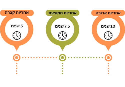 אחריות עבודת איטום