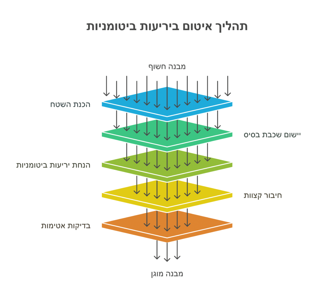 אינפוגרפיה על איטום ביריעות ביטומניות